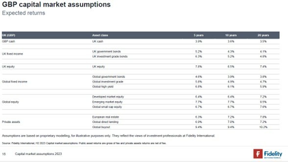 GBP Capital Market Assumptions