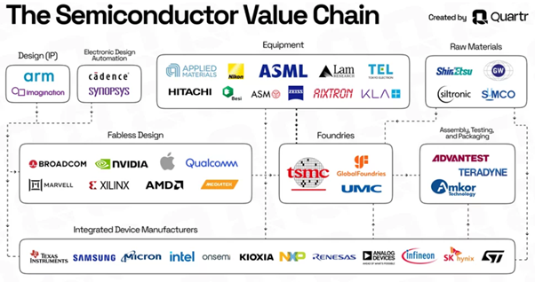 The semiconductor Value Chain