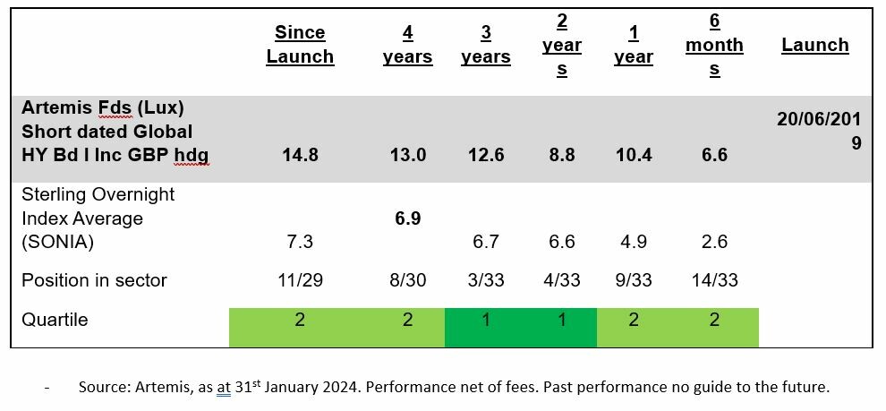 performance net of fee Artemis Funds