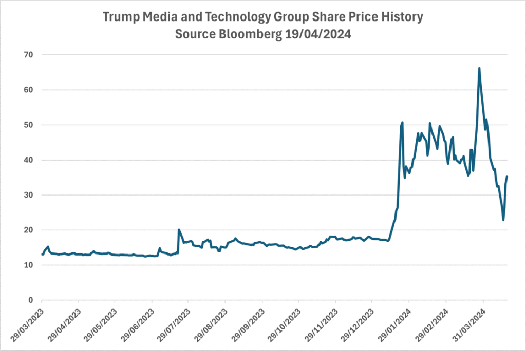 Trump Media and Technology Group Share Price History
